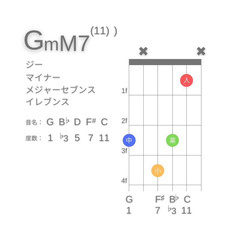 GmM7(11)のギターコードG型