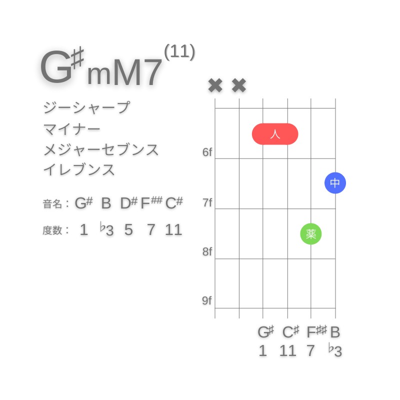 G#mM7(11)のギターコードD型