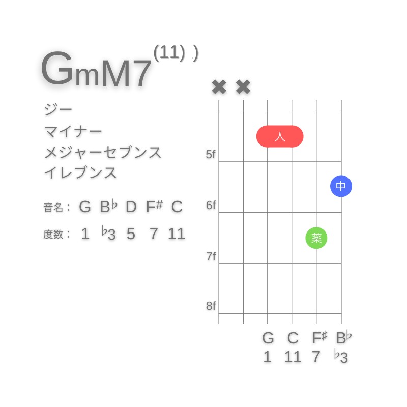 GmM7(11)のギターコードD型