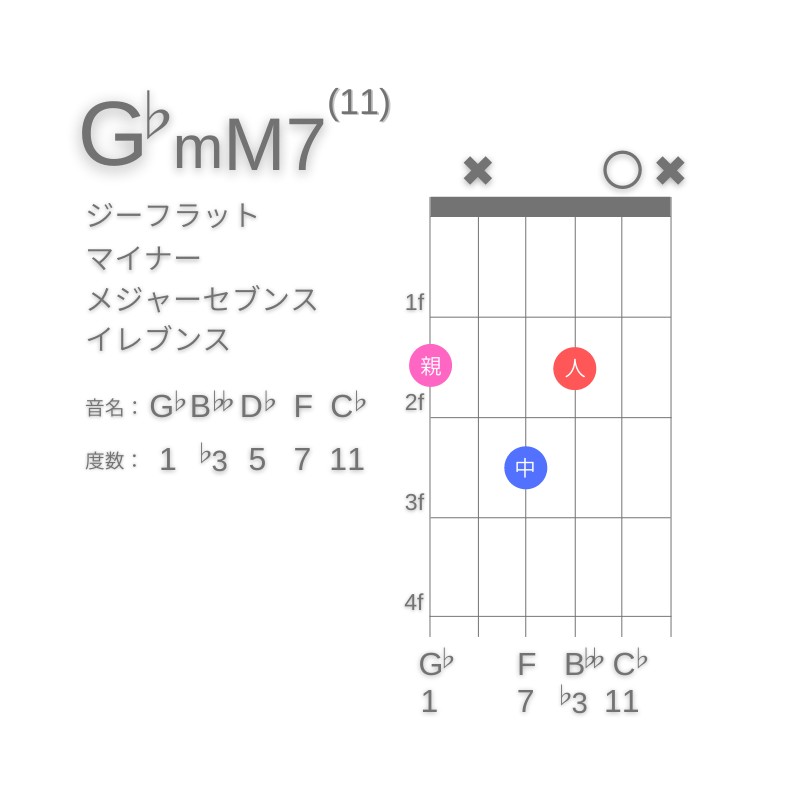 G♭mM7(11)のギターコードG型