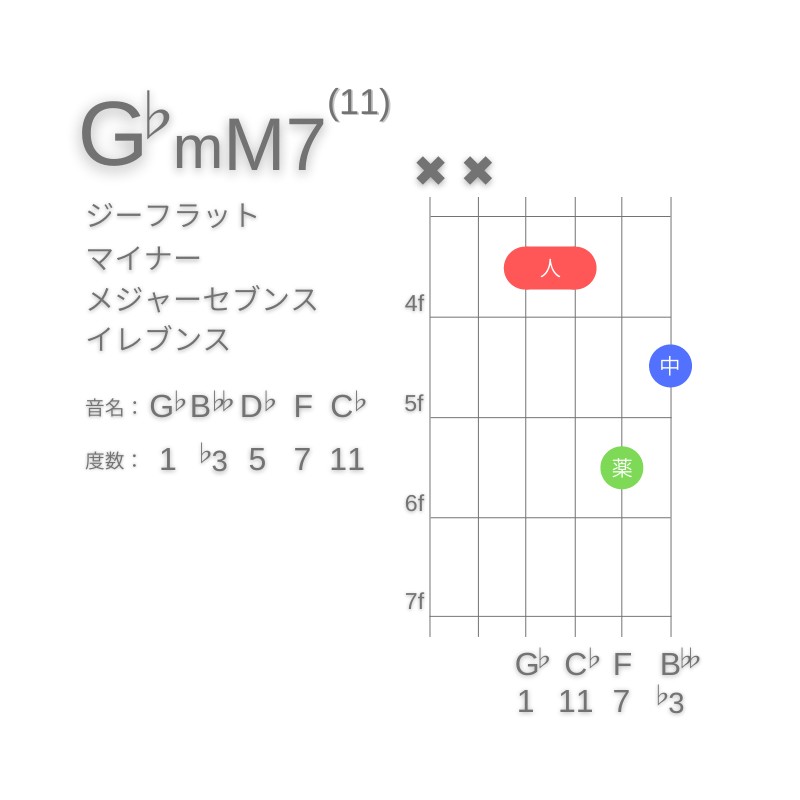 G♭mM7(11)のギターコードD型