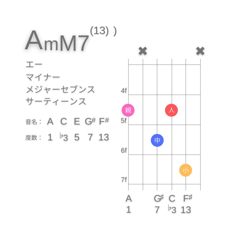 AmM7(13)のギターコードG型