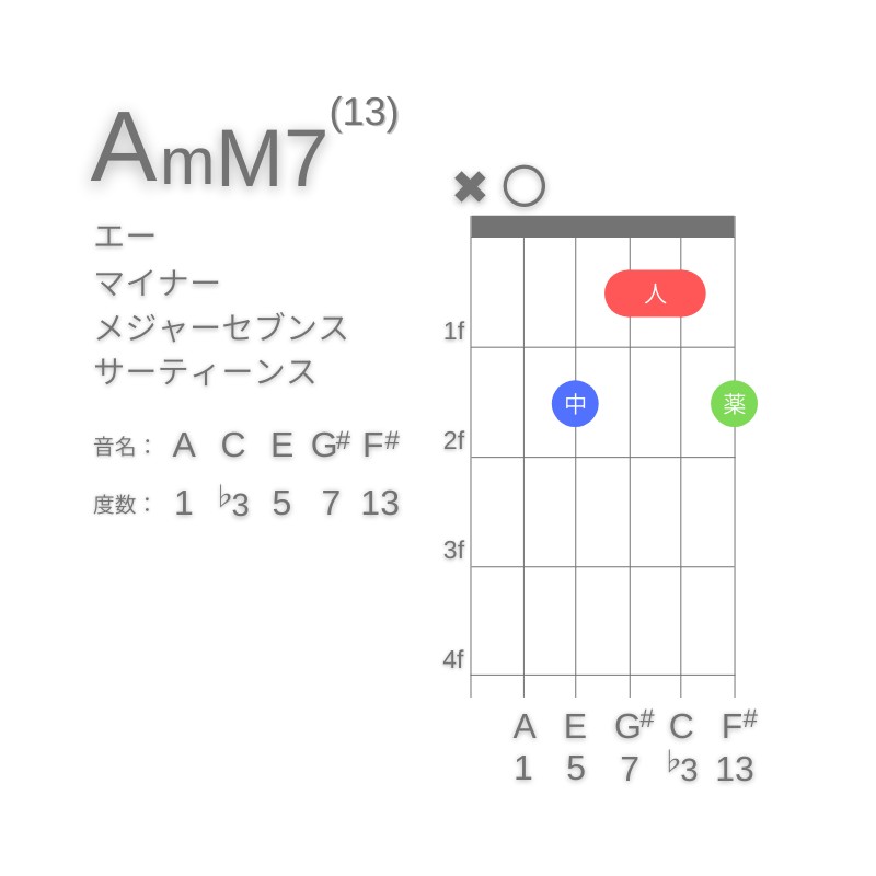 AmM7(13)のギターコードA型