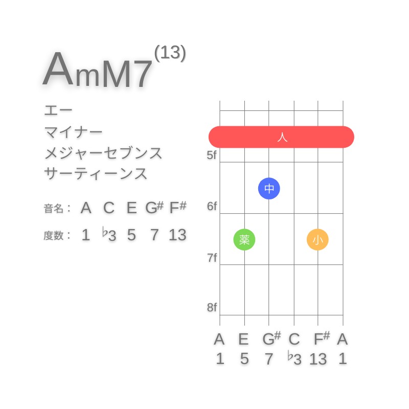 AmM7(13)のギターコードE型