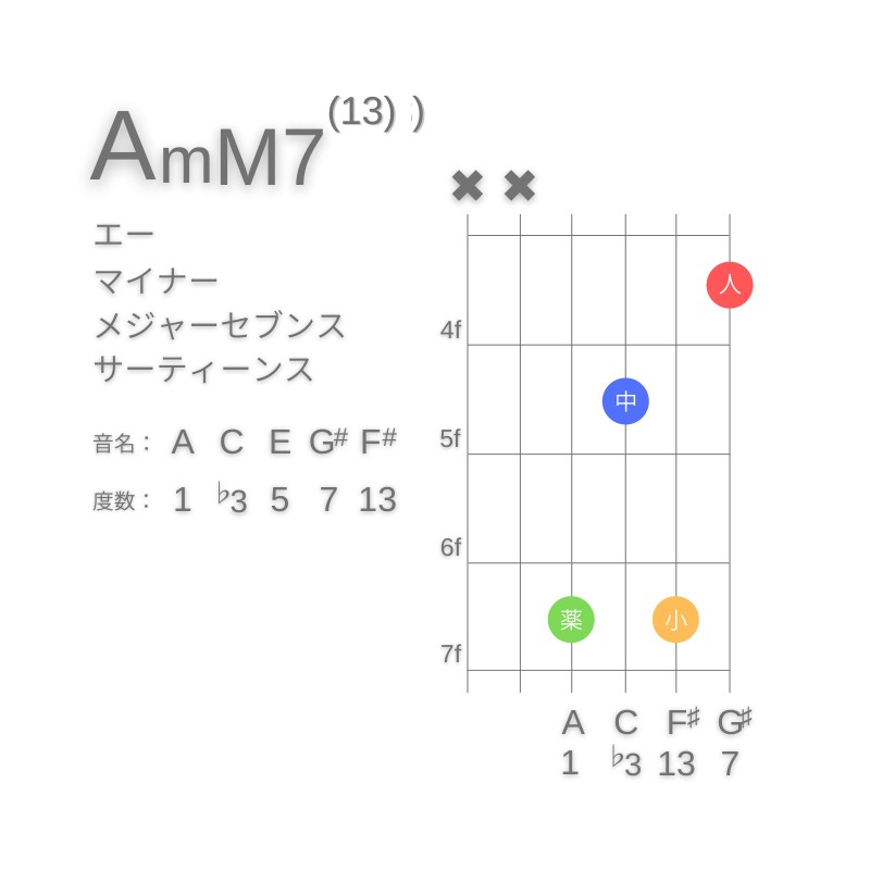 AmM7(13)のギターコードD型