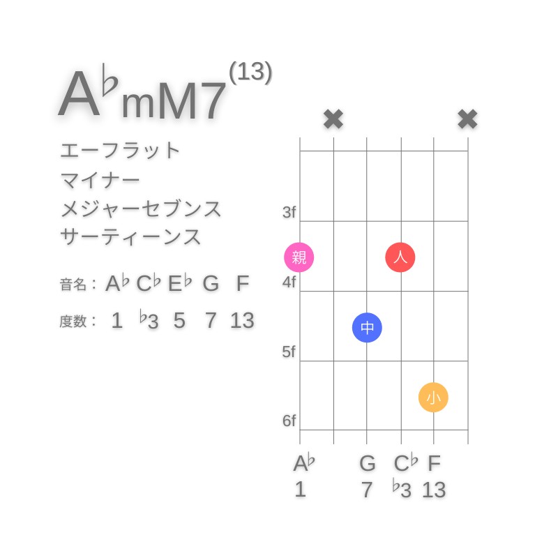 A♭mM7(13)のギターコードG型