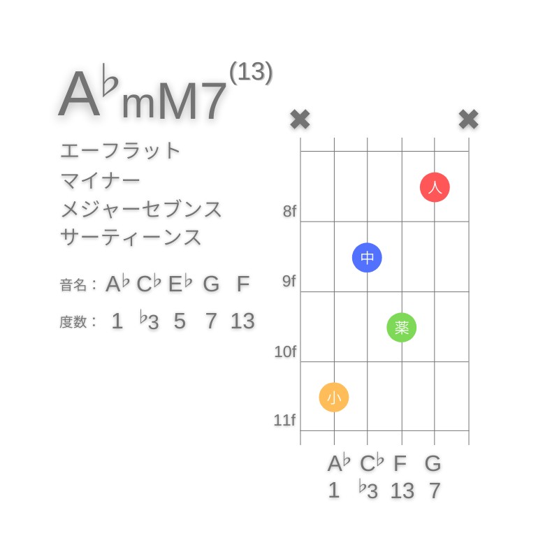 A♭mM7(13)のギターコードC型