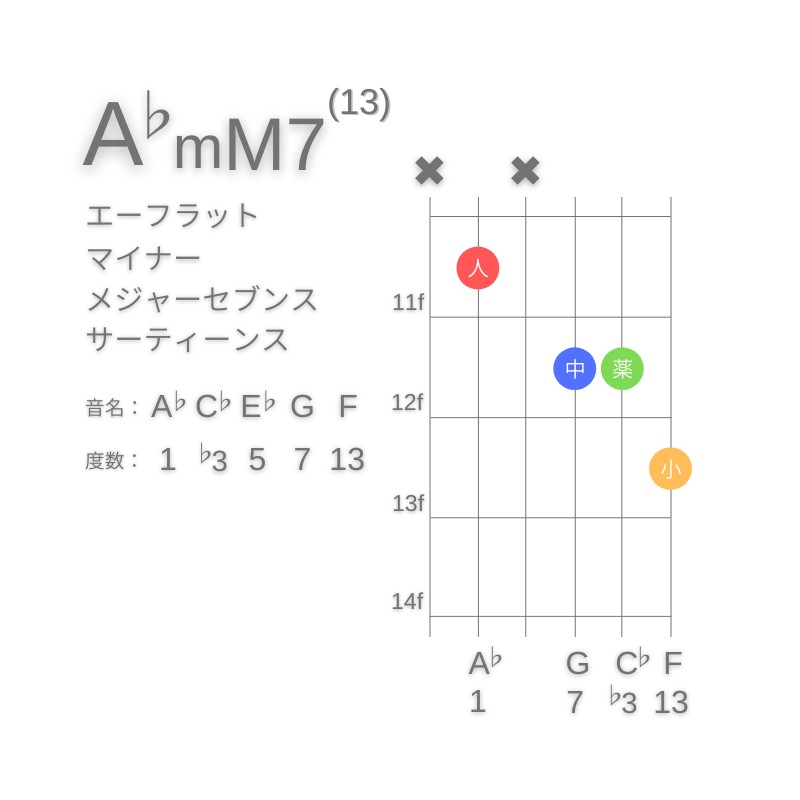 A♭mM7(13)のギターコードA型