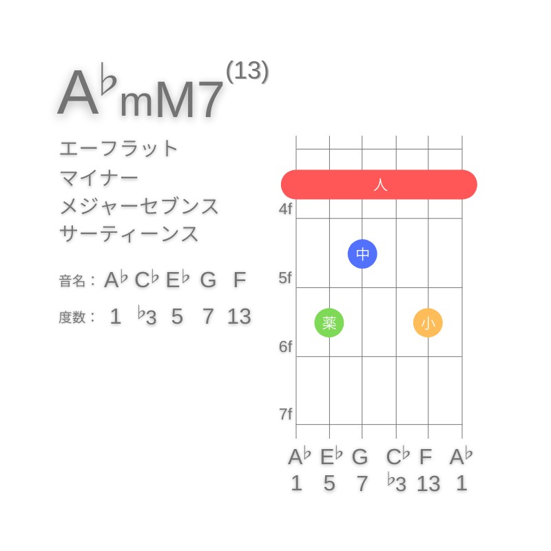 A♭mM7(13)のギターコードE型