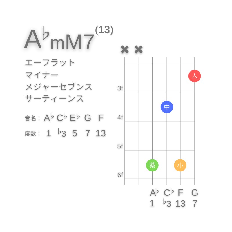 A♭mM7(13)のギターコードD型