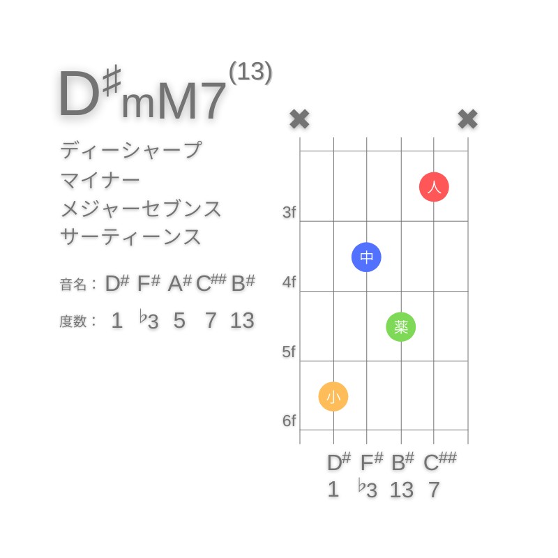 D#mM7(13)のギターコードC型