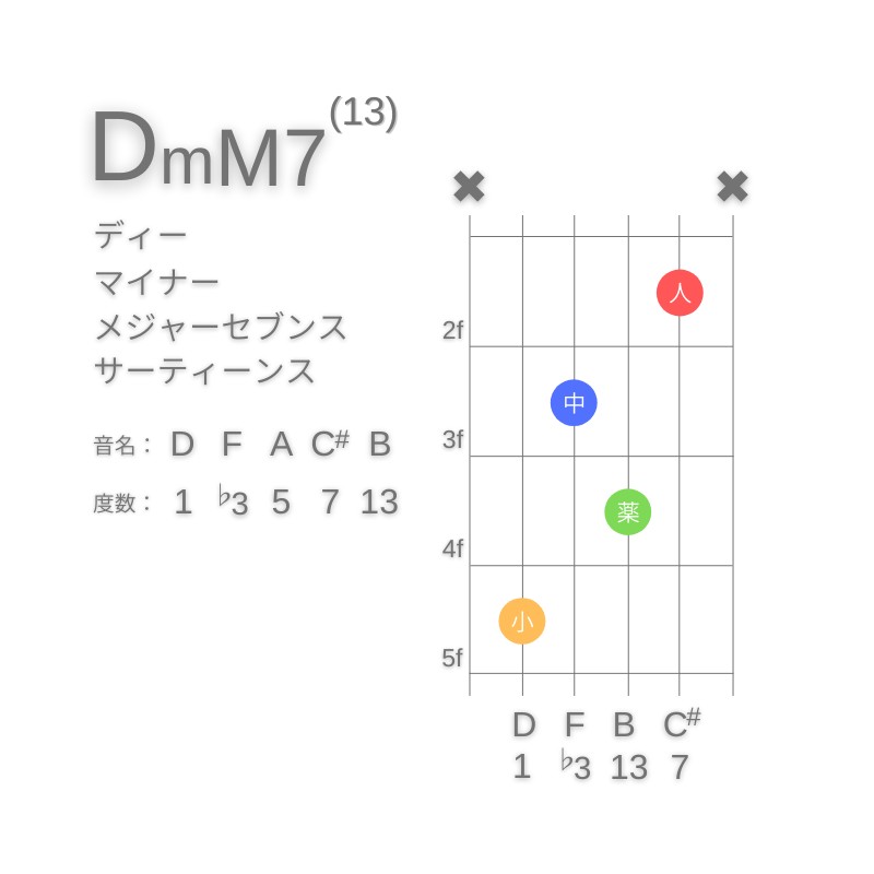 DmM7(13)のギターコードC型