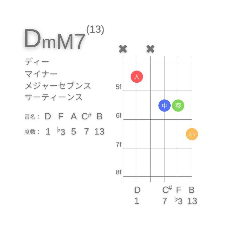 DmM7(13)のギターコードA型