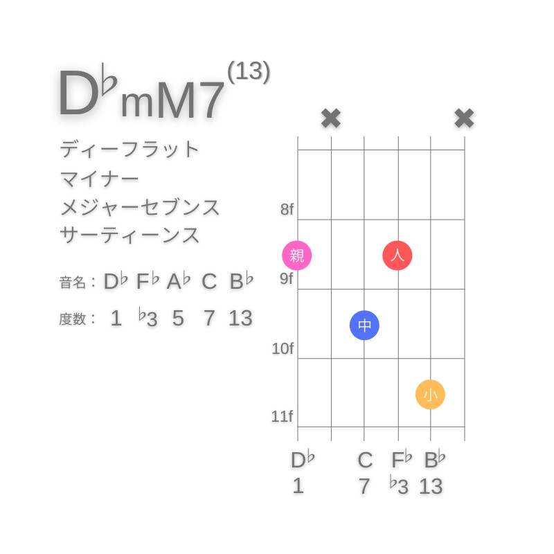 D♭mM7(13)のギターコードG型