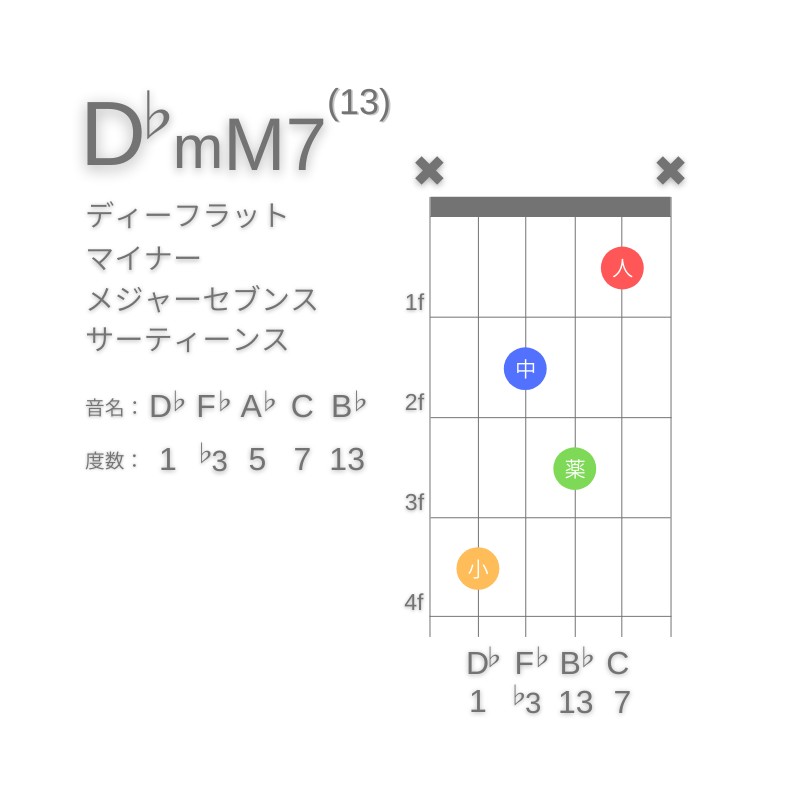 D♭mM7(13)のギターコードC型