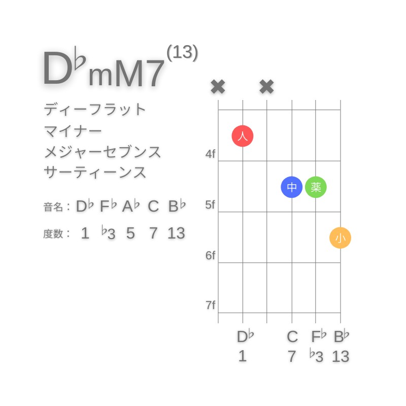 D♭mM7(13)のギターコードA型