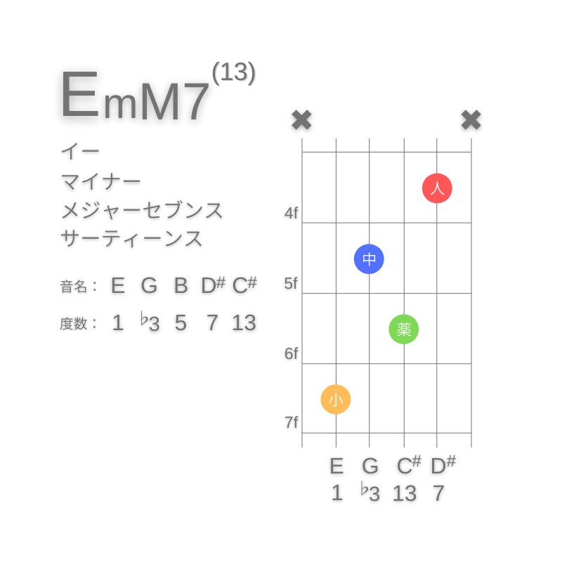 EmM7(13)のギターコードC型