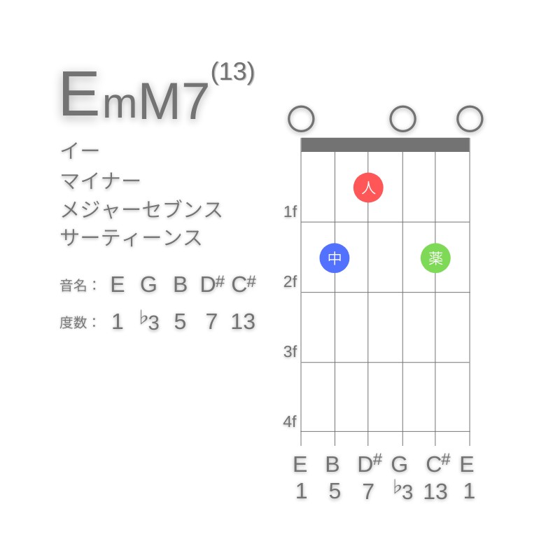 EmM7(13)のギターコードE型