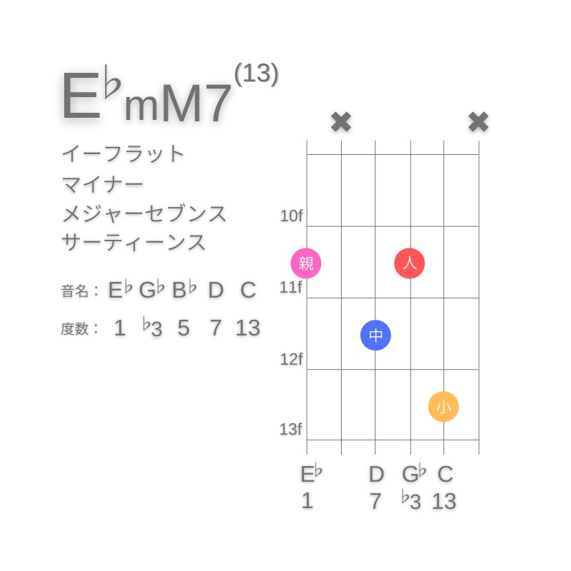 E♭mM7(13)のギターコードG型