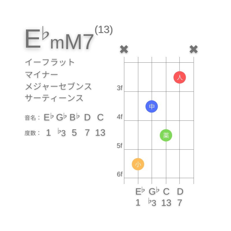 E♭mM7(13)のギターコードC型