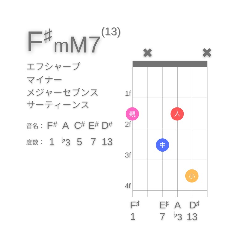 F#mM7(13)のギターコードG型