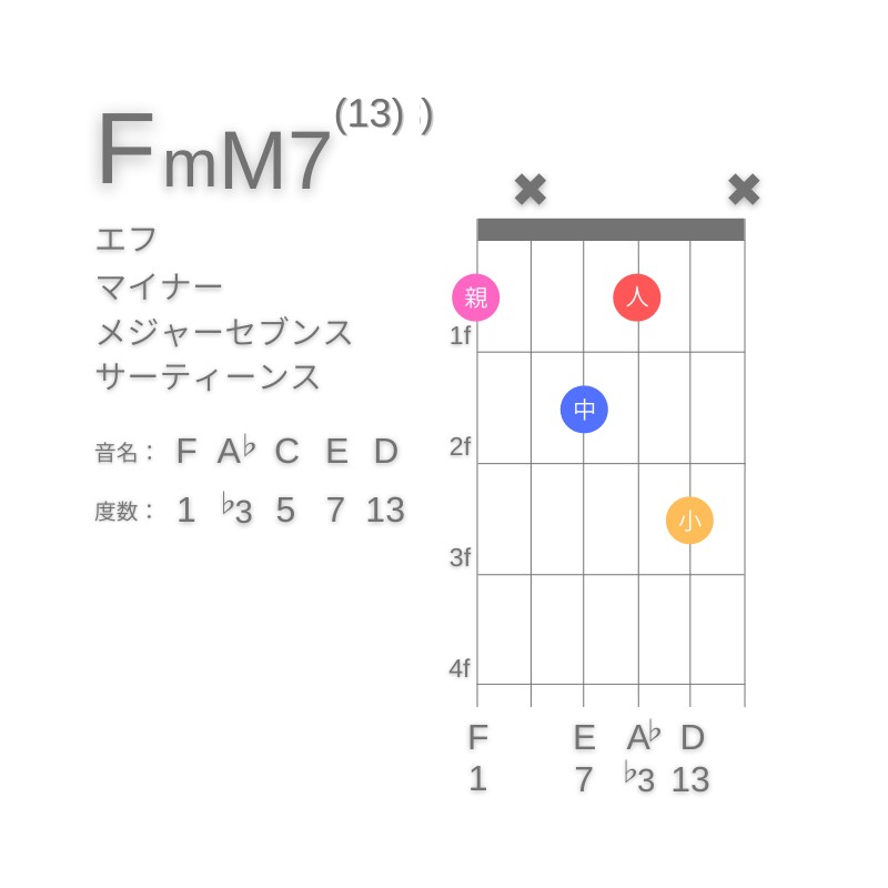 FmM7(13)のギターコードG型