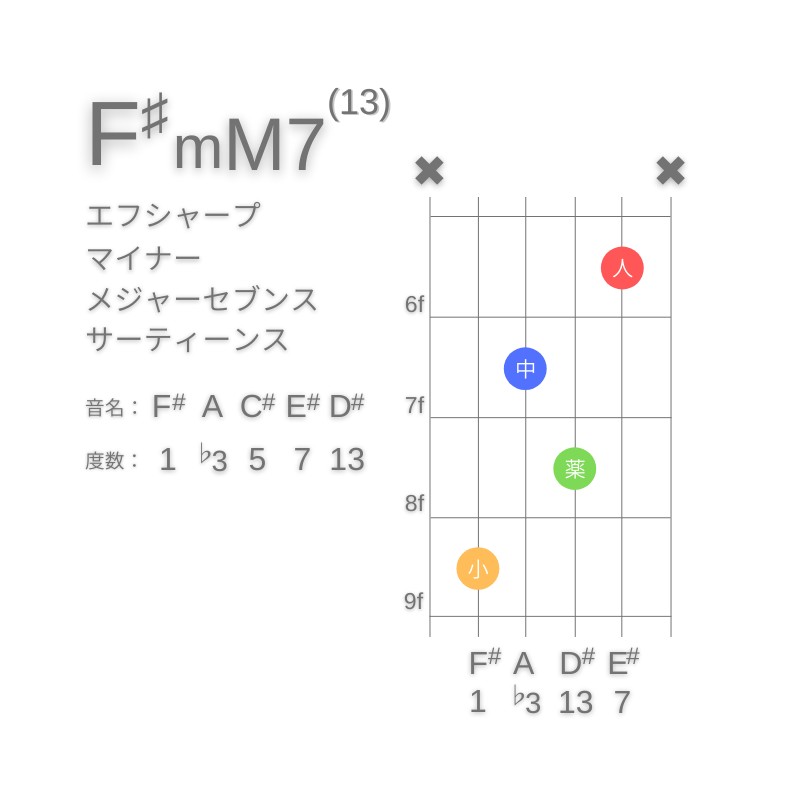 F#mM7(13)のギターコードC型