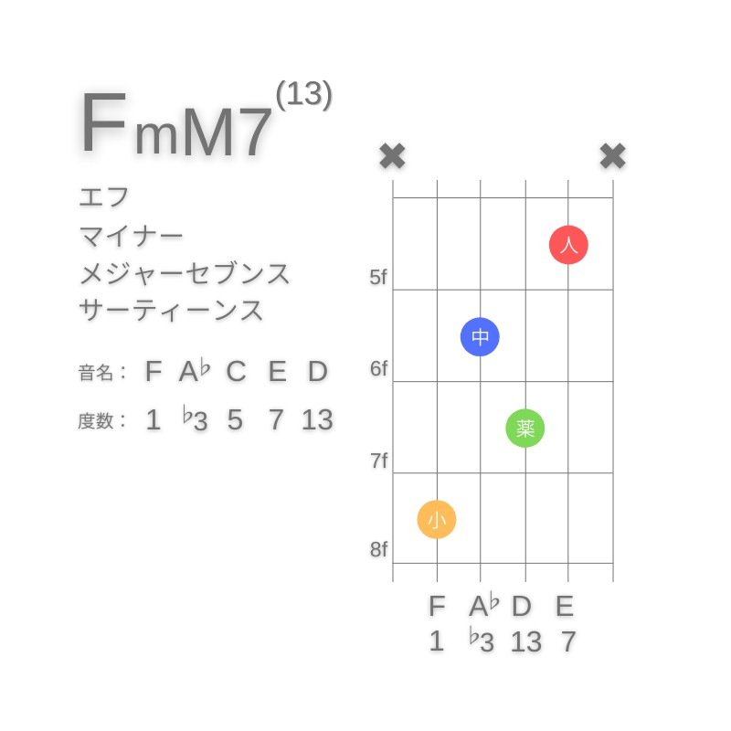 FmM7(13)のギターコードC型