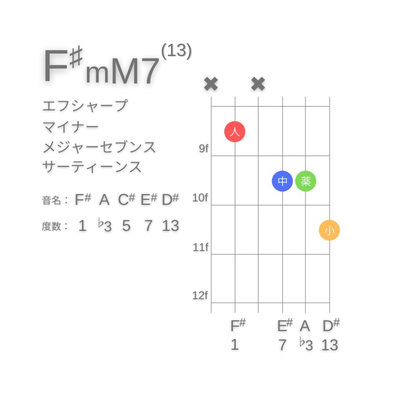 F#mM7(13)のギターコードA型