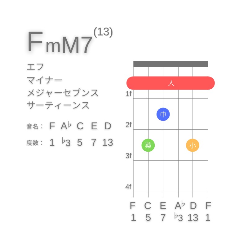 FmM7(13)のギターコードE型