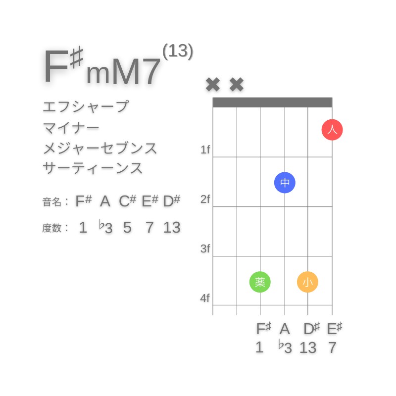 F#mM7(13)のギターコードD型