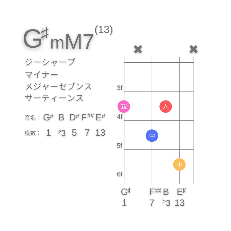 G#mM7(13)のギターコードG型