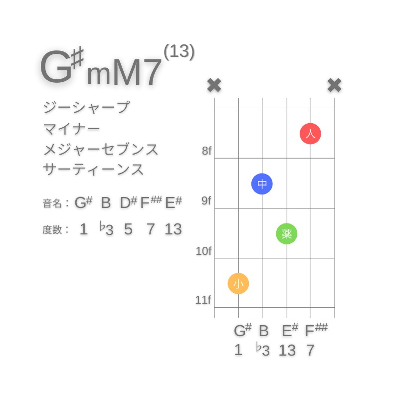 G#mM7(13)のギターコードC型