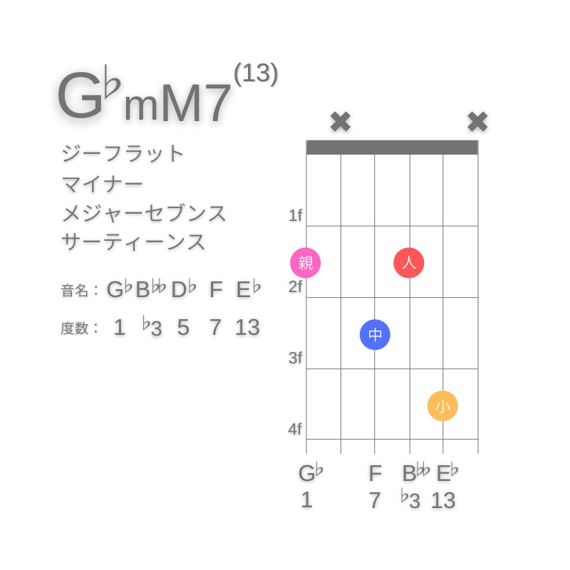 G♭mM7(13)のギターコードG型