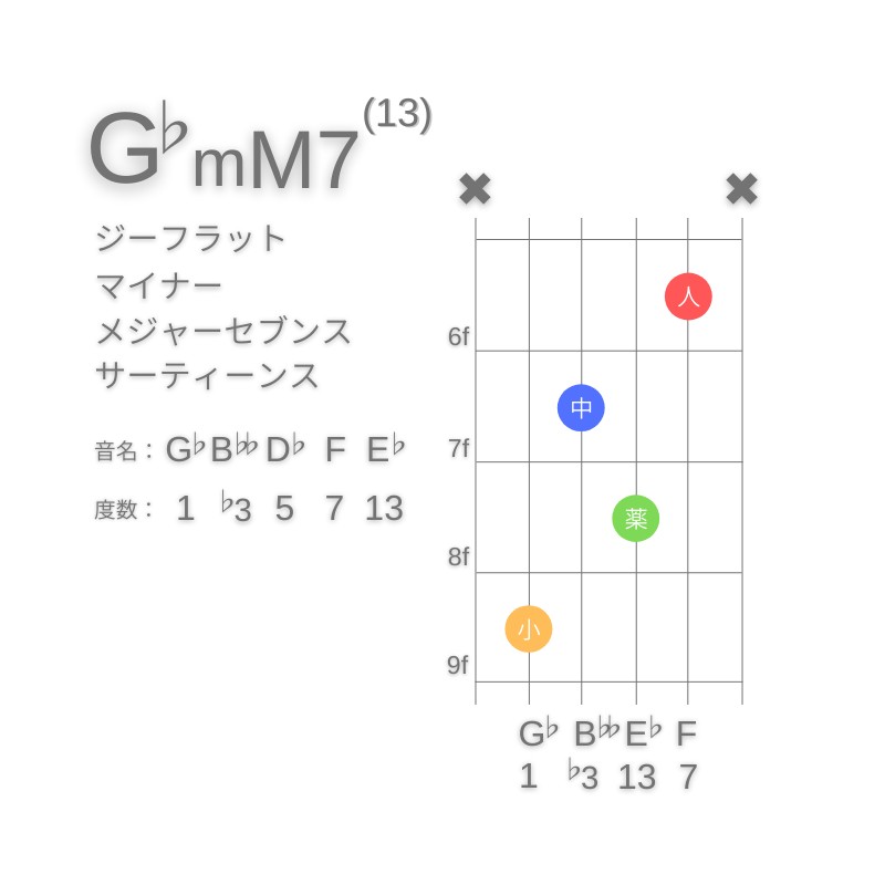 G♭mM7(13)のギターコードC型