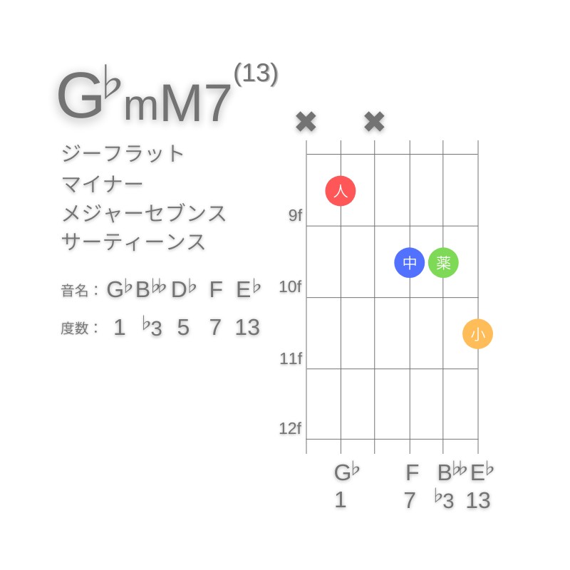 G♭mM7(13)のギターコードA型