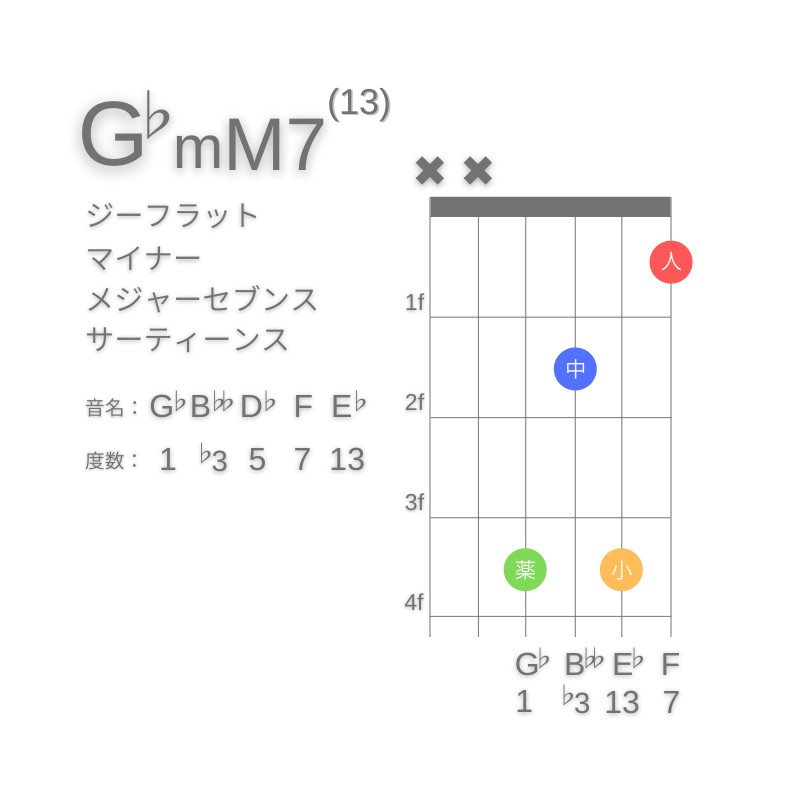 G♭mM7(13)のギターコードD型