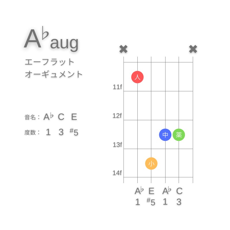 A♭augのギターコードA型001