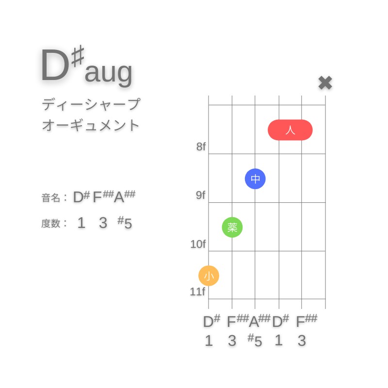 D#augのギターコードG型001