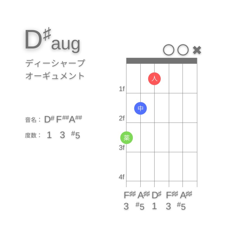 D#augのギターコードE型002