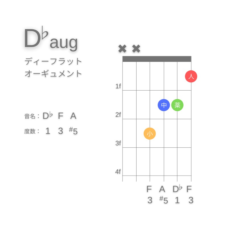 D♭augのギターコードC型002