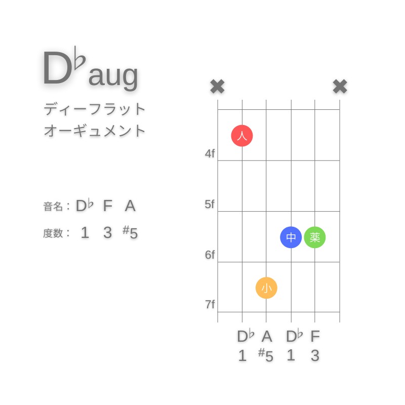 D♭augのギターコードA型001