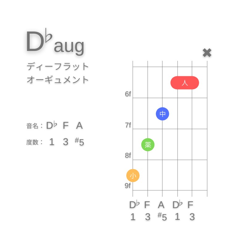 D♭augのギターコードG型001