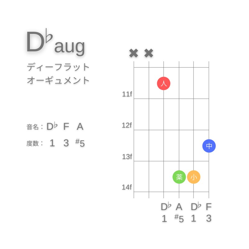 D♭augのギターコードD型001