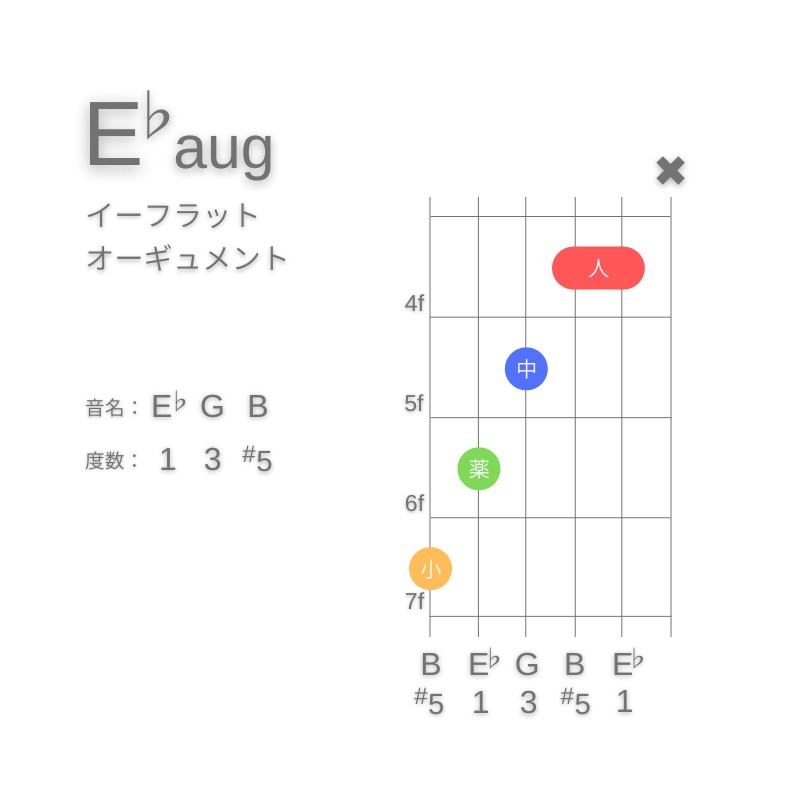 E♭augのギターコードC型001