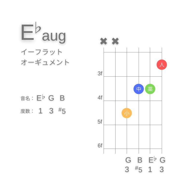 E♭augのギターコードC型002