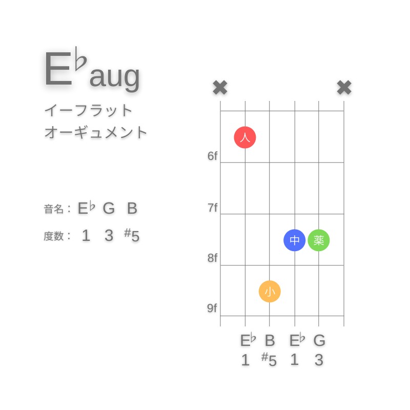 E♭augのギターコードA型001