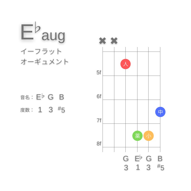 E♭augのギターコードA型002