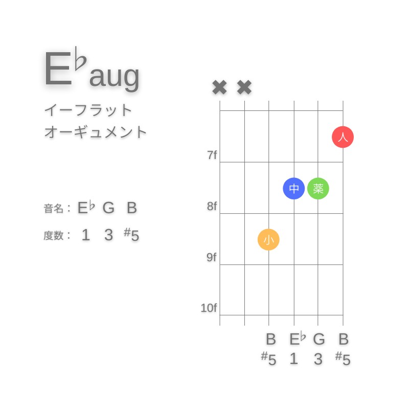 E♭augのギターコードA型003