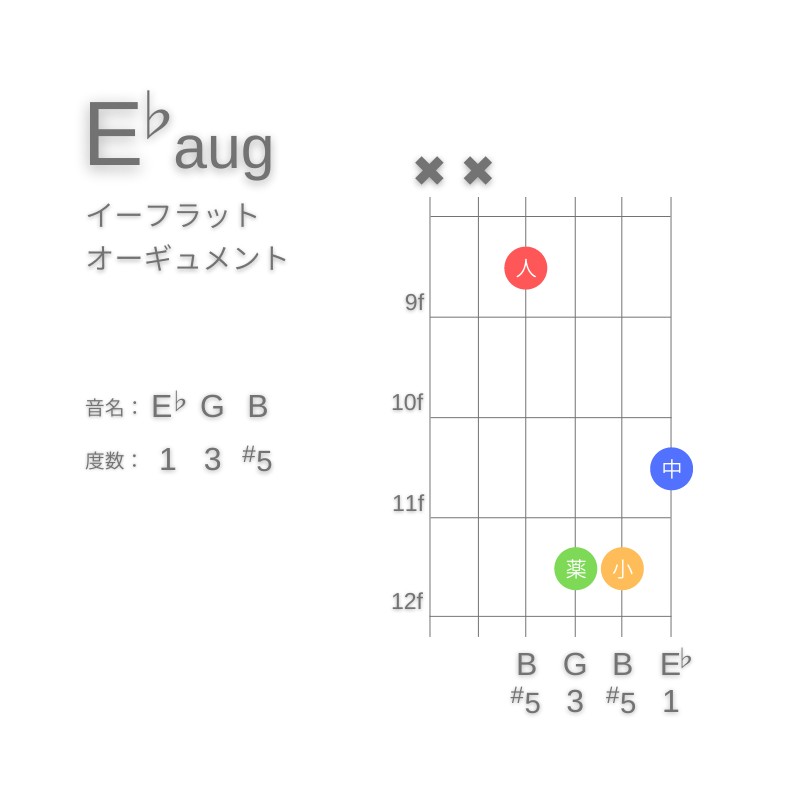 E♭augのギターコードG型002